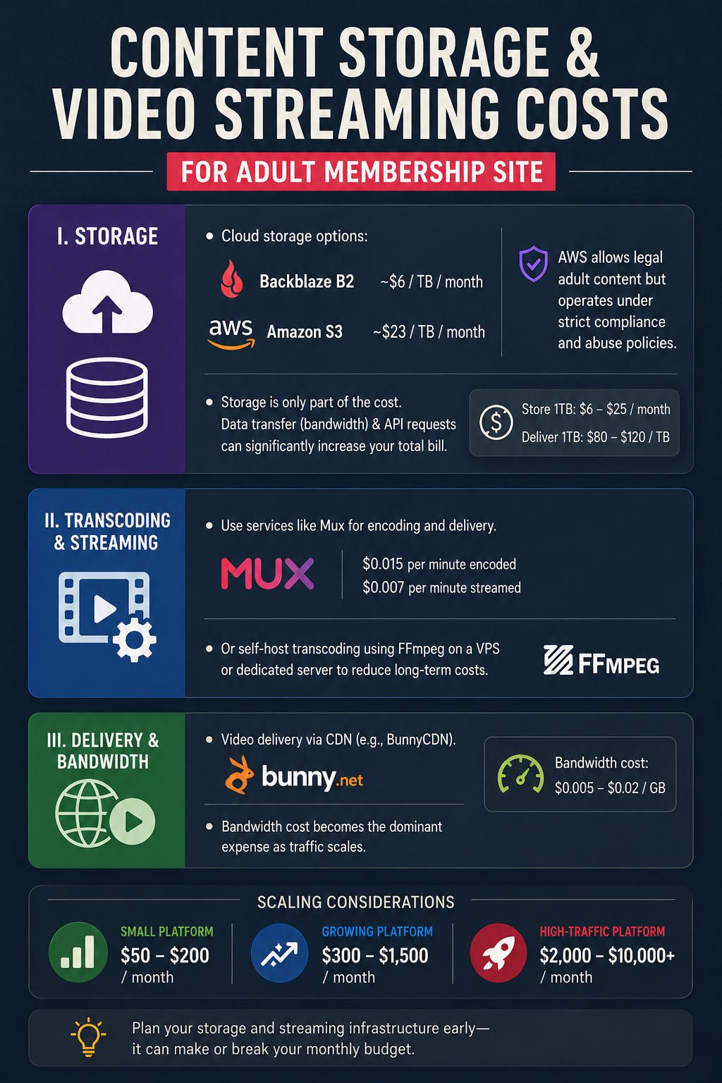 Storage & Streaming Costs for Adult Membership Site