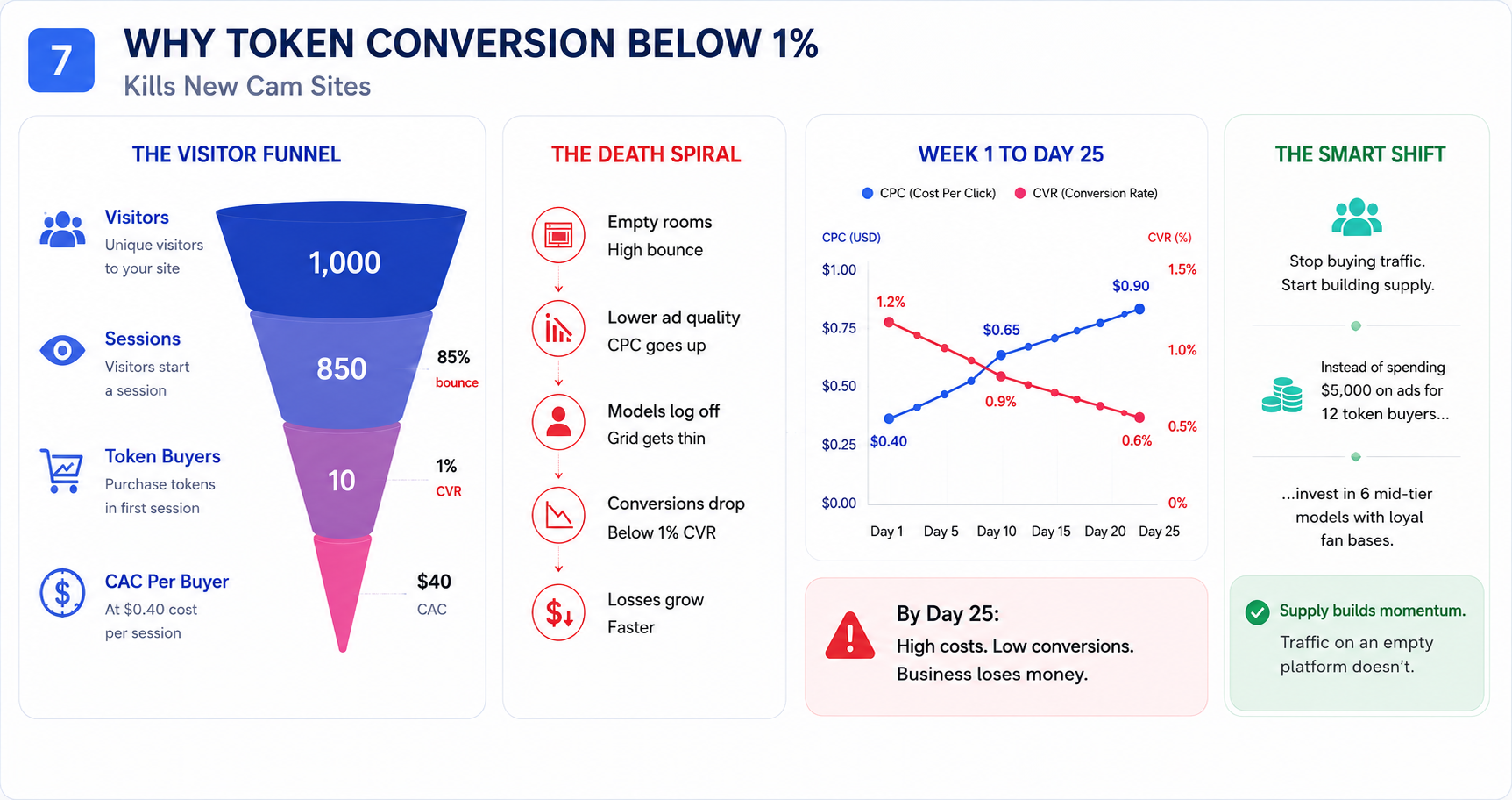 Understanding the Impact of Weak Token Conversion on Early-Stage Cam Sites 