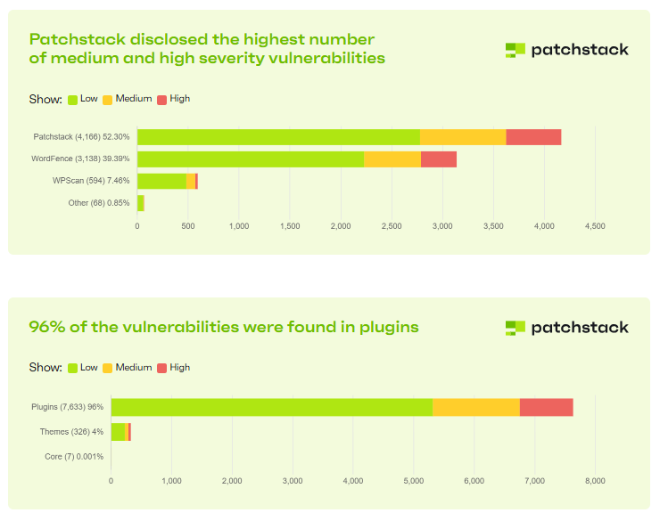 WordPress Plugin Vulnerabilities Rates Sourced From Patchstack