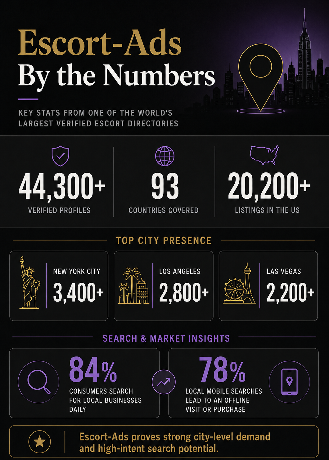Escort Ads Stats at Glance