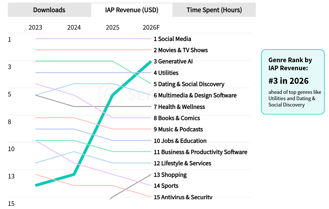 Industry Reports on Generative AI Apps