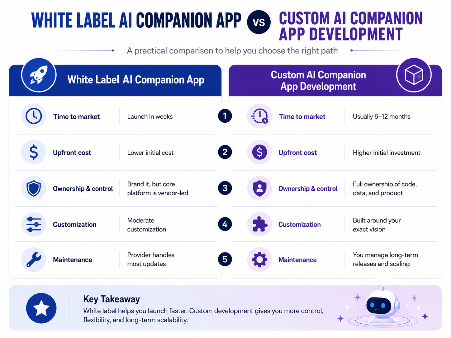 White Label vs Custom AI Companion Development at a Glance
