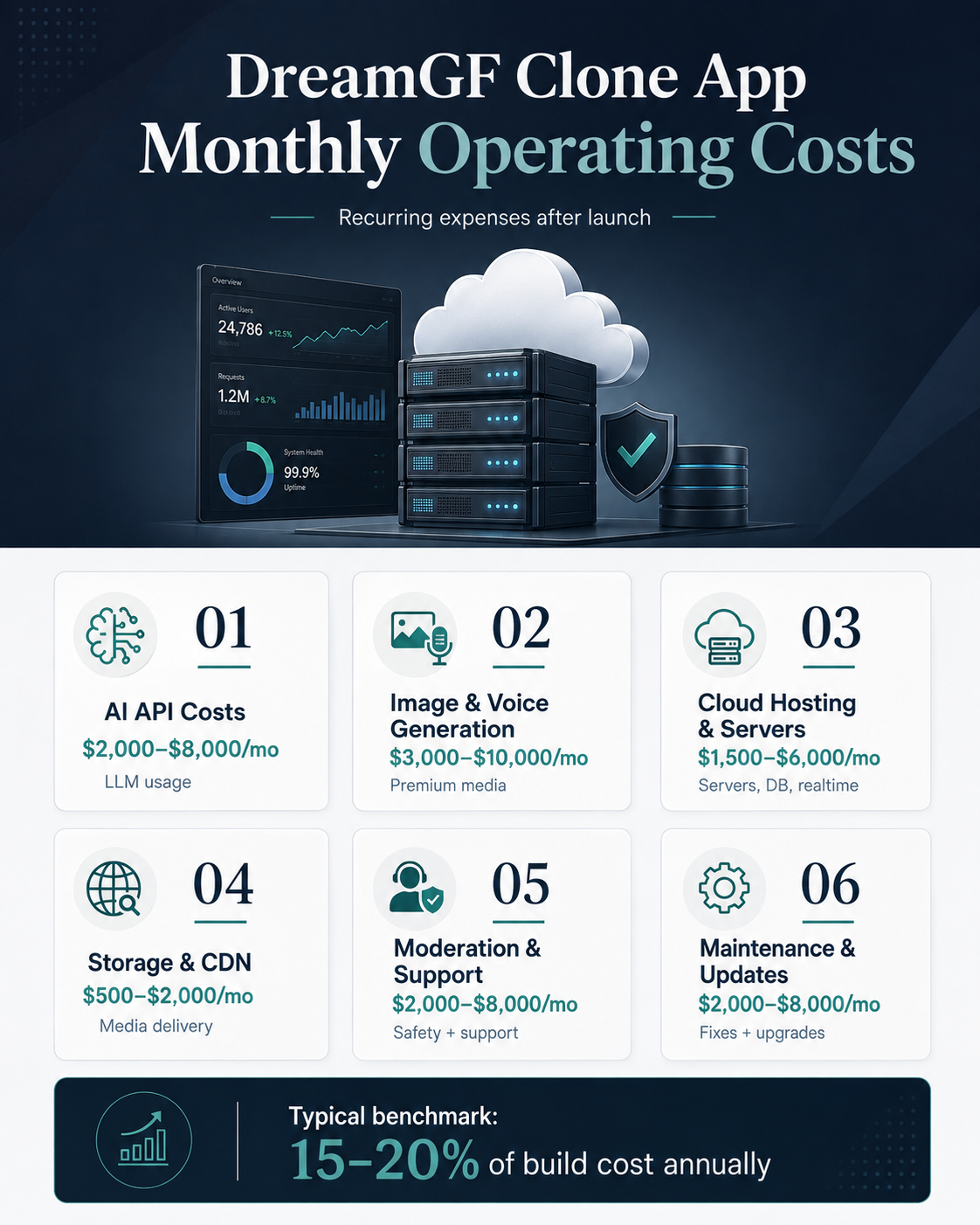 Monthly Operating Costs of DreamGF Clone App